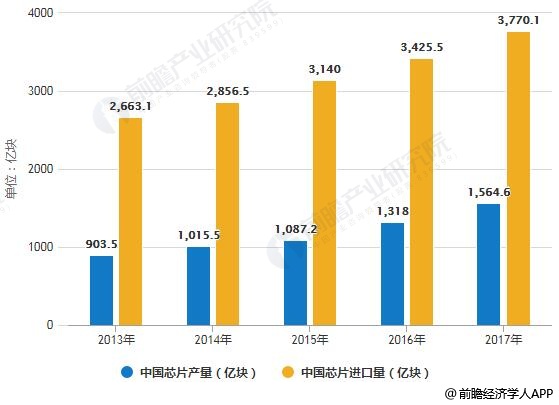 美国调查中国芯片产业政策